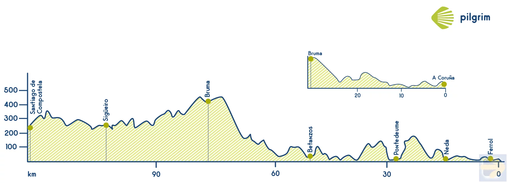 Profile map Camino Ingles